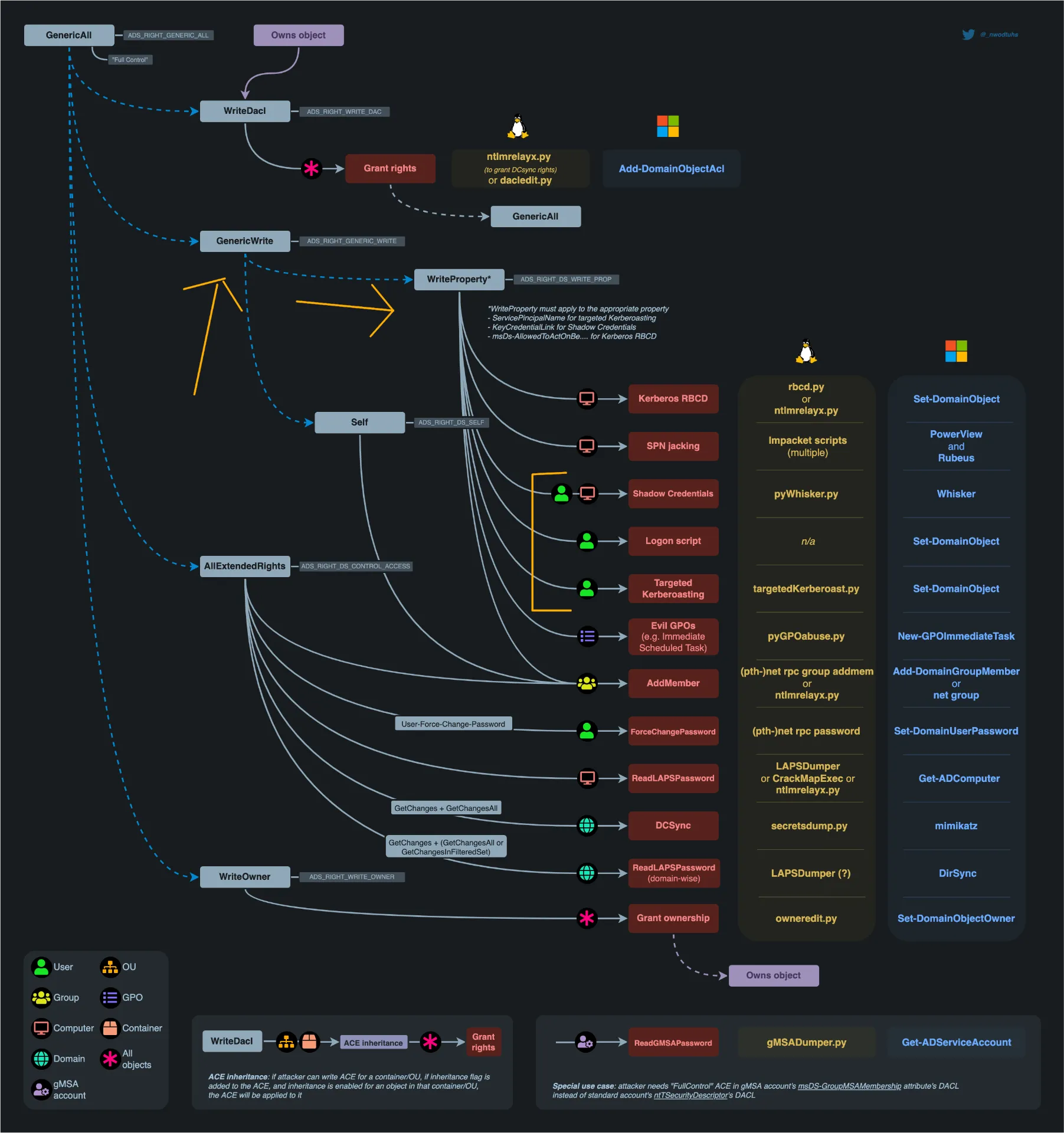 DACL abuse mindmap.CnS4bNaY.png