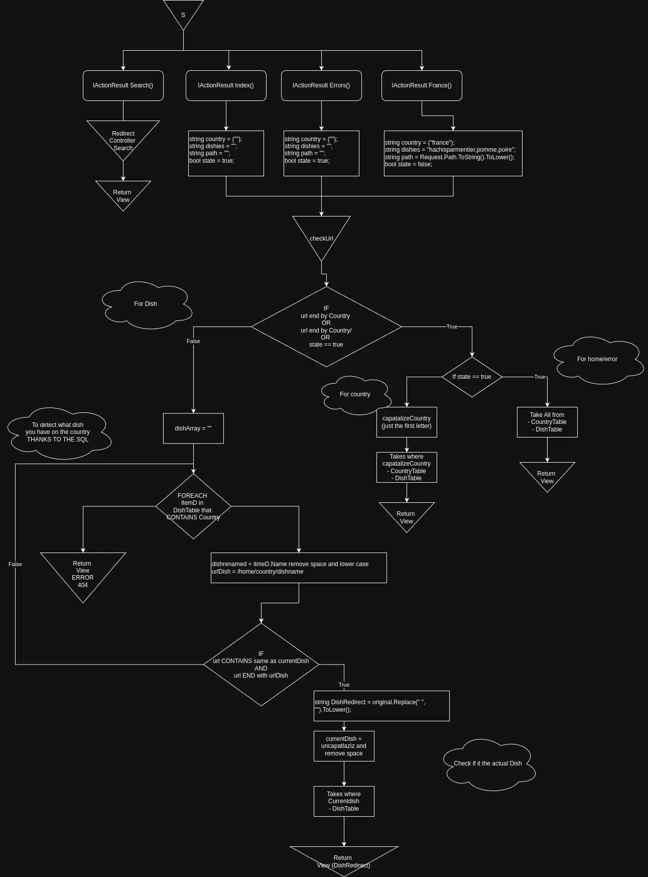 Controller logic flowchart