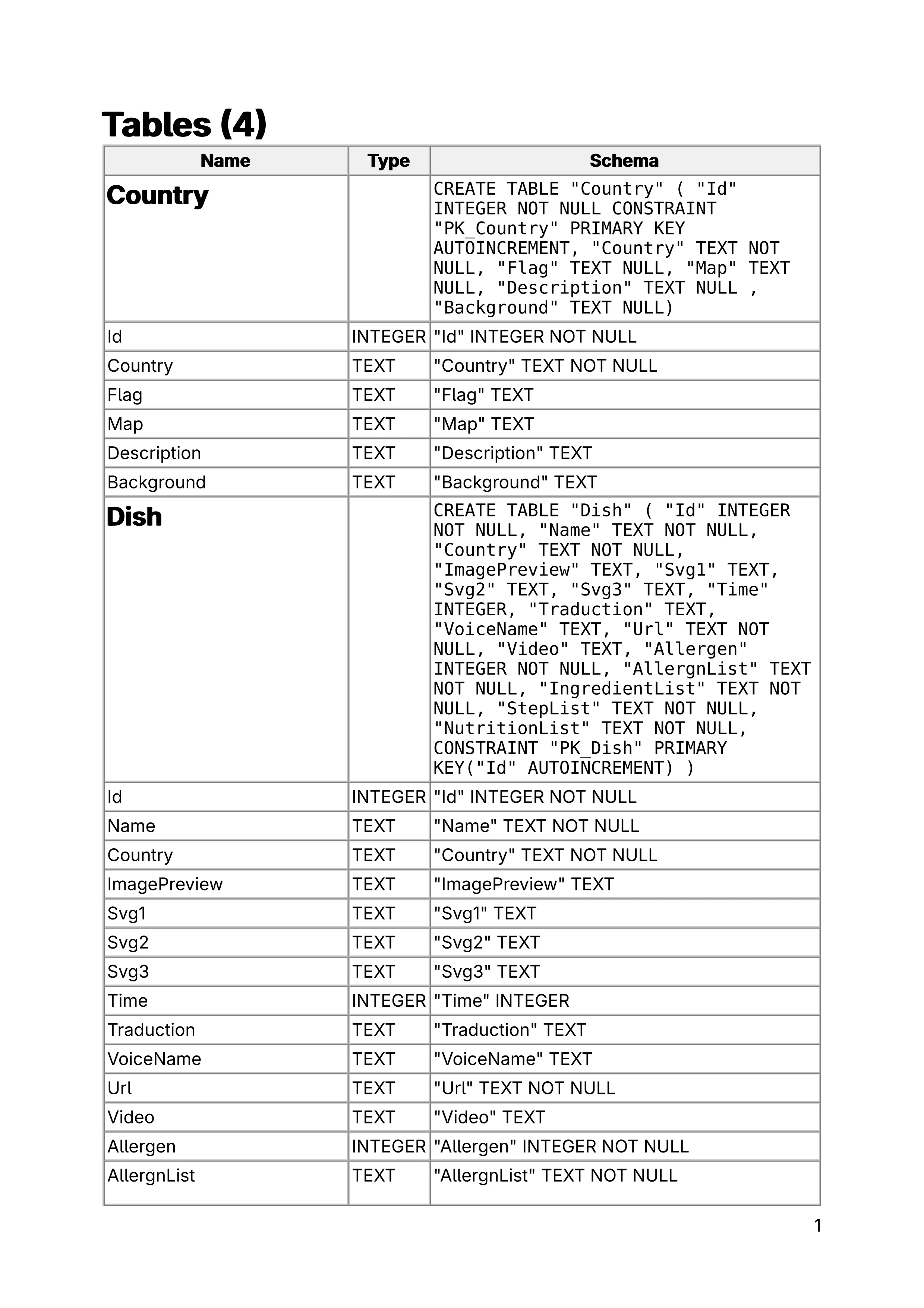 database model